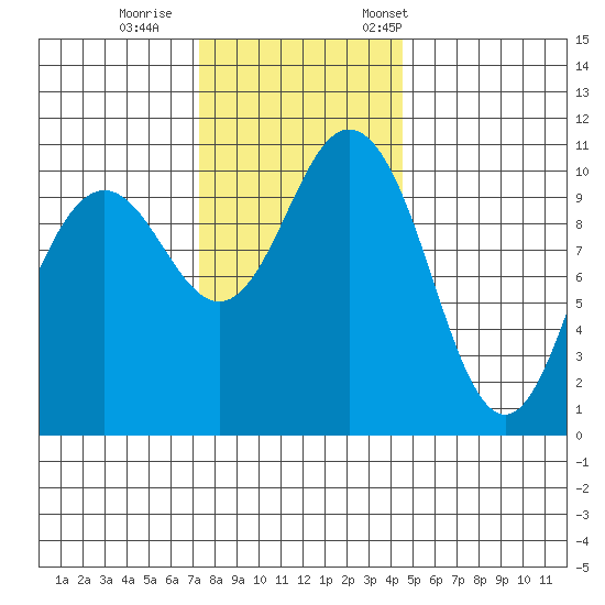 Poulsbo tide chart for Sunday, November 16, 2025