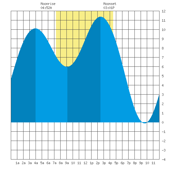 Poulsbo tide chart for Monday, November 17, 2025