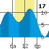 Poulsbo tide chart for Monday, November 17, 2025