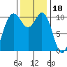 Poulsbo tide chart for Tuesday, November 18, 2025