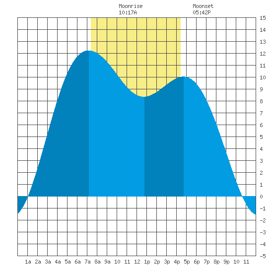 Poulsbo tide chart for Saturday, November 22, 2025