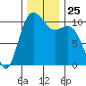 Poulsbo tide chart for Tuesday, November 25, 2025