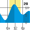 Poulsbo tide chart for Friday, November 28, 2025