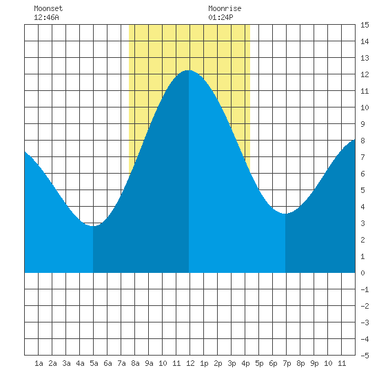 Poulsbo tide chart for Saturday, November 29, 2025