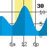 Poulsbo tide chart for Sunday, November 30, 2025