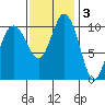 Poulsbo tide chart for Monday, November 3, 2025