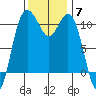 Poulsbo tide chart for Friday, November 7, 2025