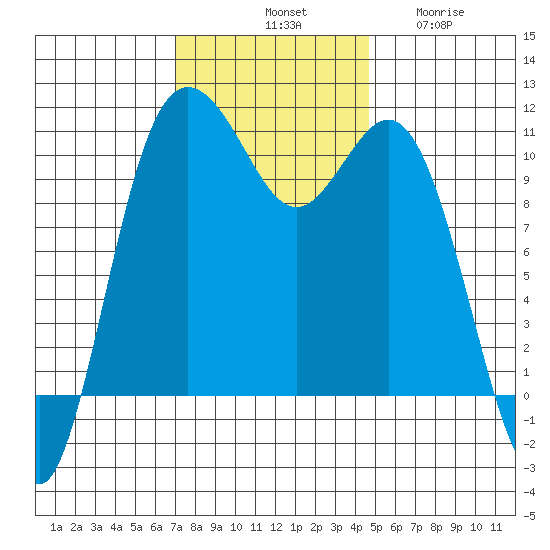 Poulsbo tide chart for Saturday, November 8, 2025