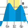 Poulsbo tide chart for Saturday, November 8, 2025