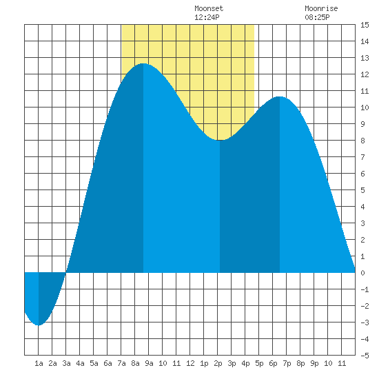 Poulsbo tide chart for Sunday, November 9, 2025