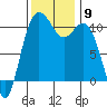 Poulsbo tide chart for Sunday, November 9, 2025