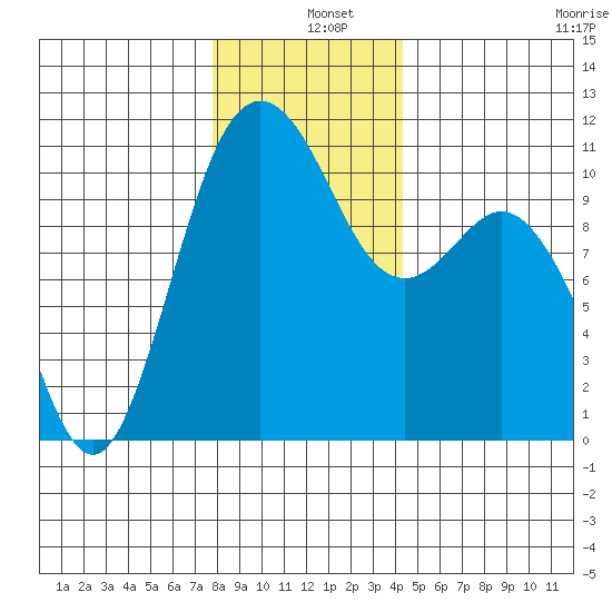 Poulsbo tide chart for Wednesday, December 10, 2025