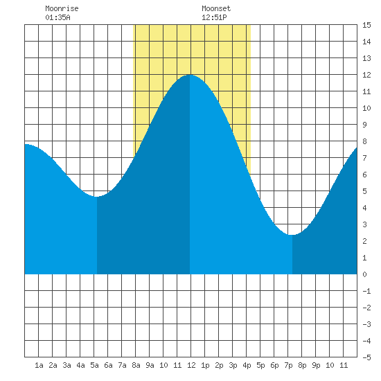 Poulsbo tide chart for Saturday, December 13, 2025