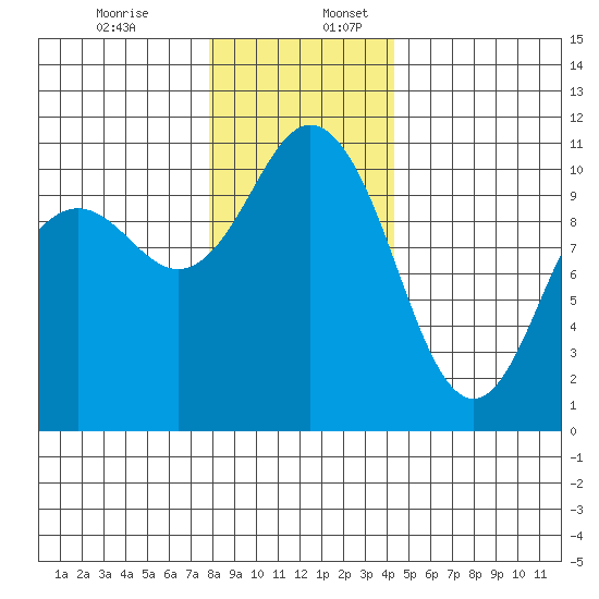 Poulsbo tide chart for Sunday, December 14, 2025