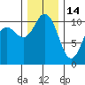 Poulsbo tide chart for Sunday, December 14, 2025