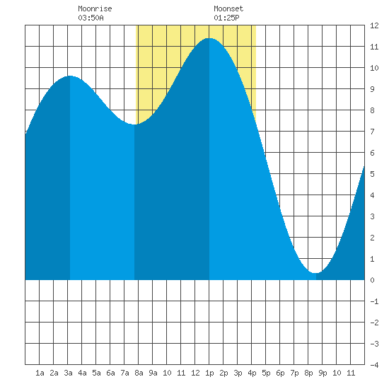 Poulsbo tide chart for Monday, December 15, 2025