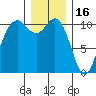 Poulsbo tide chart for Tuesday, December 16, 2025