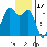 Poulsbo tide chart for Wednesday, December 17, 2025
