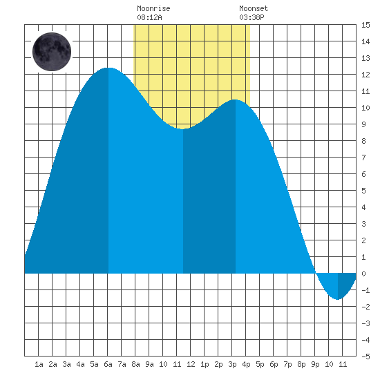 Poulsbo tide chart for Friday, December 19, 2025
