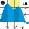 Poulsbo tide chart for Friday, December 19, 2025