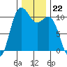 Poulsbo tide chart for Monday, December 22, 2025
