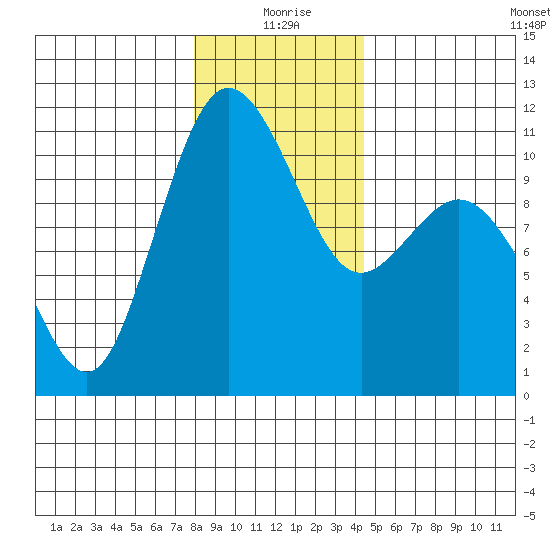 Poulsbo tide chart for Friday, December 26, 2025