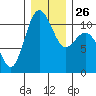 Poulsbo tide chart for Friday, December 26, 2025