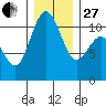 Poulsbo tide chart for Saturday, December 27, 2025