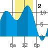 Poulsbo tide chart for Tuesday, December 2, 2025