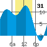 Poulsbo tide chart for Wednesday, December 31, 2025