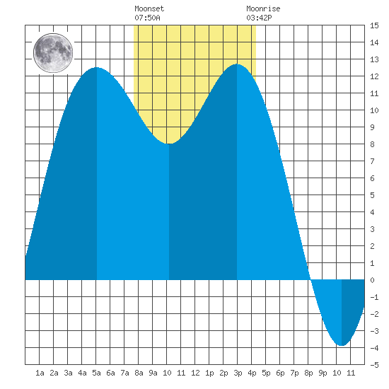 Poulsbo tide chart for Thursday, December 4, 2025