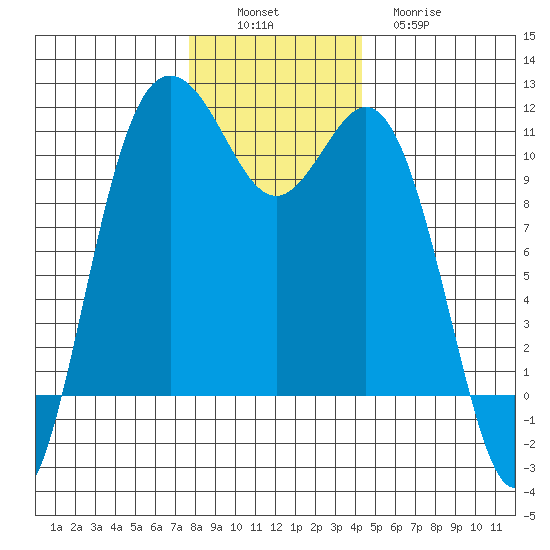 Poulsbo tide chart for Saturday, December 6, 2025