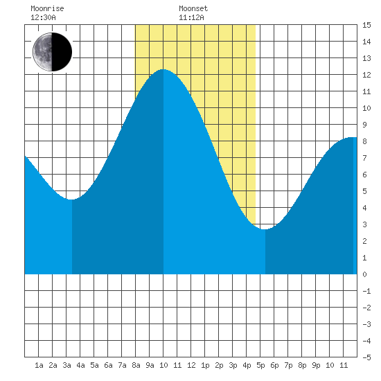 Poulsbo tide chart for Saturday, January 10, 2026