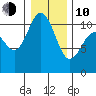 Poulsbo tide chart for Saturday, January 10, 2026