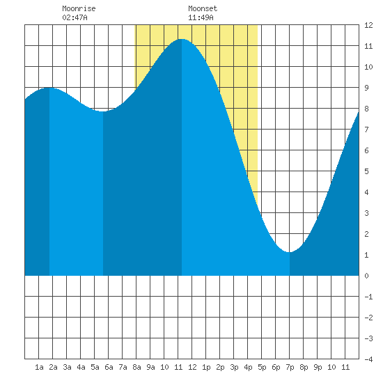 Poulsbo tide chart for Monday, January 12, 2026