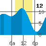 Poulsbo tide chart for Monday, January 12, 2026