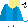 Poulsbo tide chart for Friday, January 16, 2026