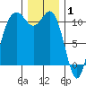 Poulsbo tide chart for Thursday, January 1, 2026