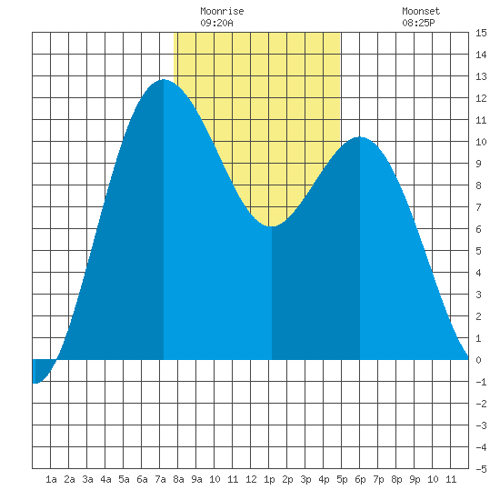 Poulsbo tide chart for Wednesday, January 21, 2026