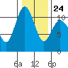 Poulsbo tide chart for Saturday, January 24, 2026