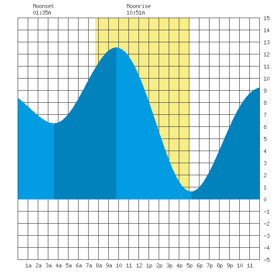 Poulsbo tide chart for Monday, January 26, 2026