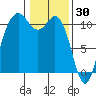 Poulsbo tide chart for Friday, January 30, 2026