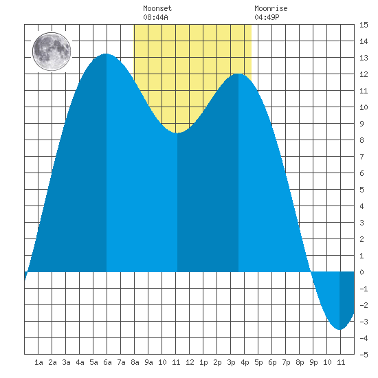 Poulsbo tide chart for Saturday, January 3, 2026