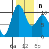 Poulsbo tide chart for Thursday, January 8, 2026