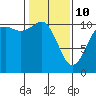 Poulsbo tide chart for Tuesday, February 10, 2026