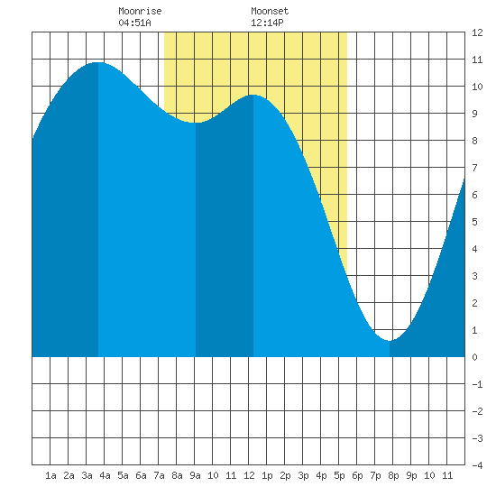 Poulsbo tide chart for Thursday, February 12, 2026