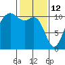 Poulsbo tide chart for Thursday, February 12, 2026