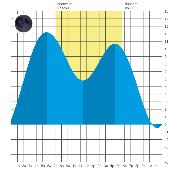 Poulsbo tide chart for Tuesday, February 17, 2026