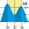 Poulsbo tide chart for Wednesday, February 18, 2026
