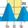 Poulsbo tide chart for Saturday, February 21, 2026